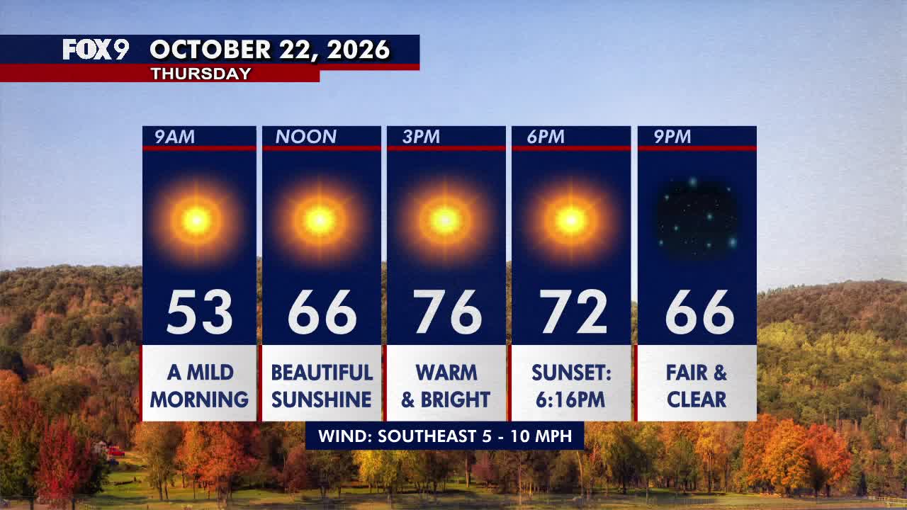 Minnesota weather: Beautiful, warm Thursday before a breezy Friday — FOX 9, Brooklyn Park Community news