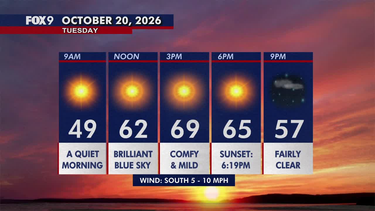Minnesota weather: Pleasant, sunny and mild Tuesday — FOX 9, Brooklyn Park Community news