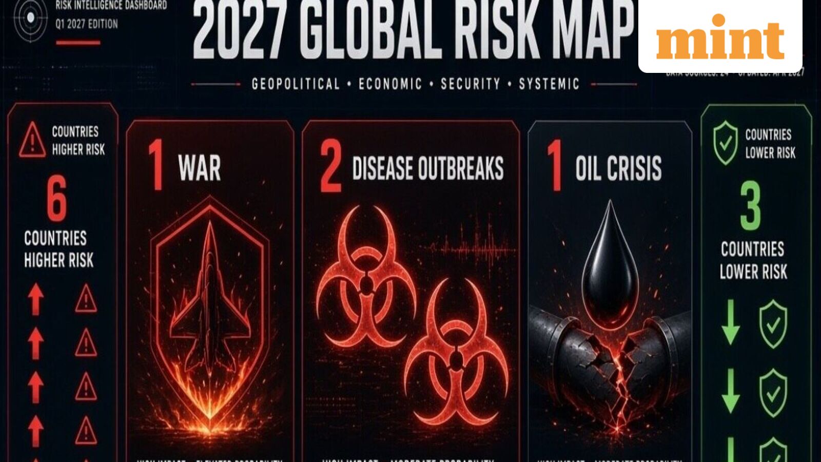 1 war, 2 disease outbreaks, 1 oil crisis, 6 countries become riskier and 3 see lower risks: Inside 2027 Global Risk Map — Mint India, Brooklyn Park Business news